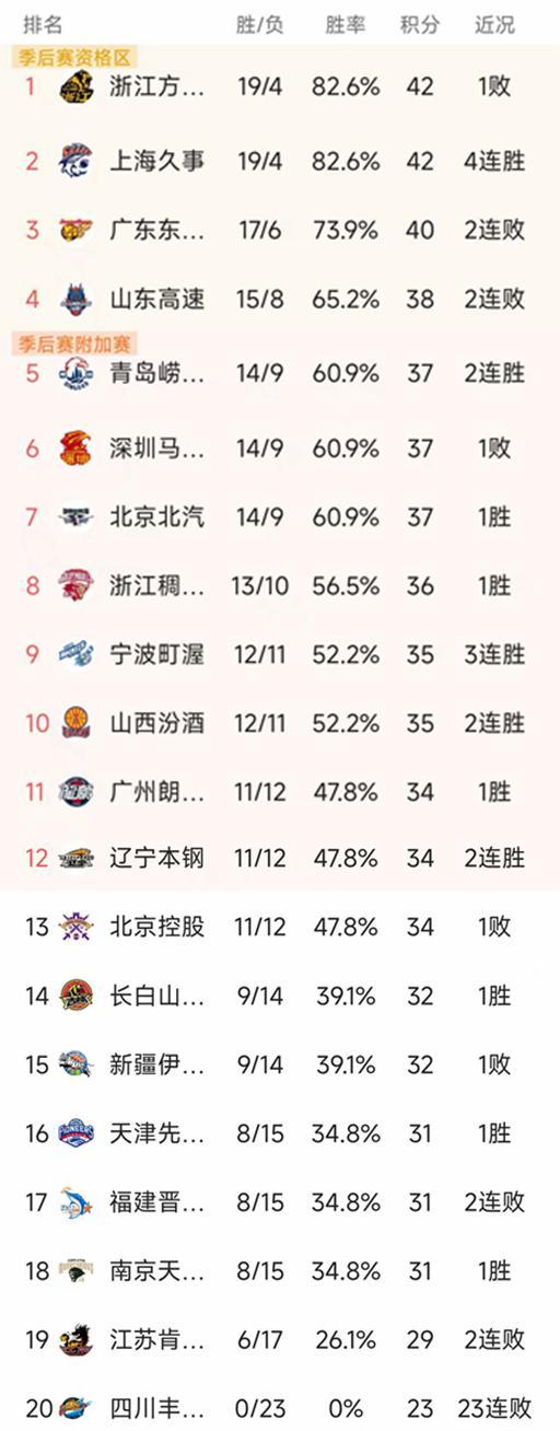 开云体育-CBA最新积分榜：郭艾伦伤退，徐昕17+10，广州93-85爆冷山东排11