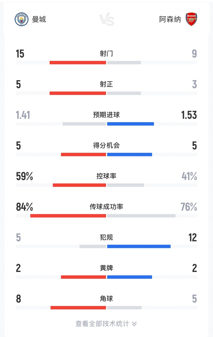 开云体育-哨响之后|战术与战略的双重失败，阿森纳又被曼城上了一课！