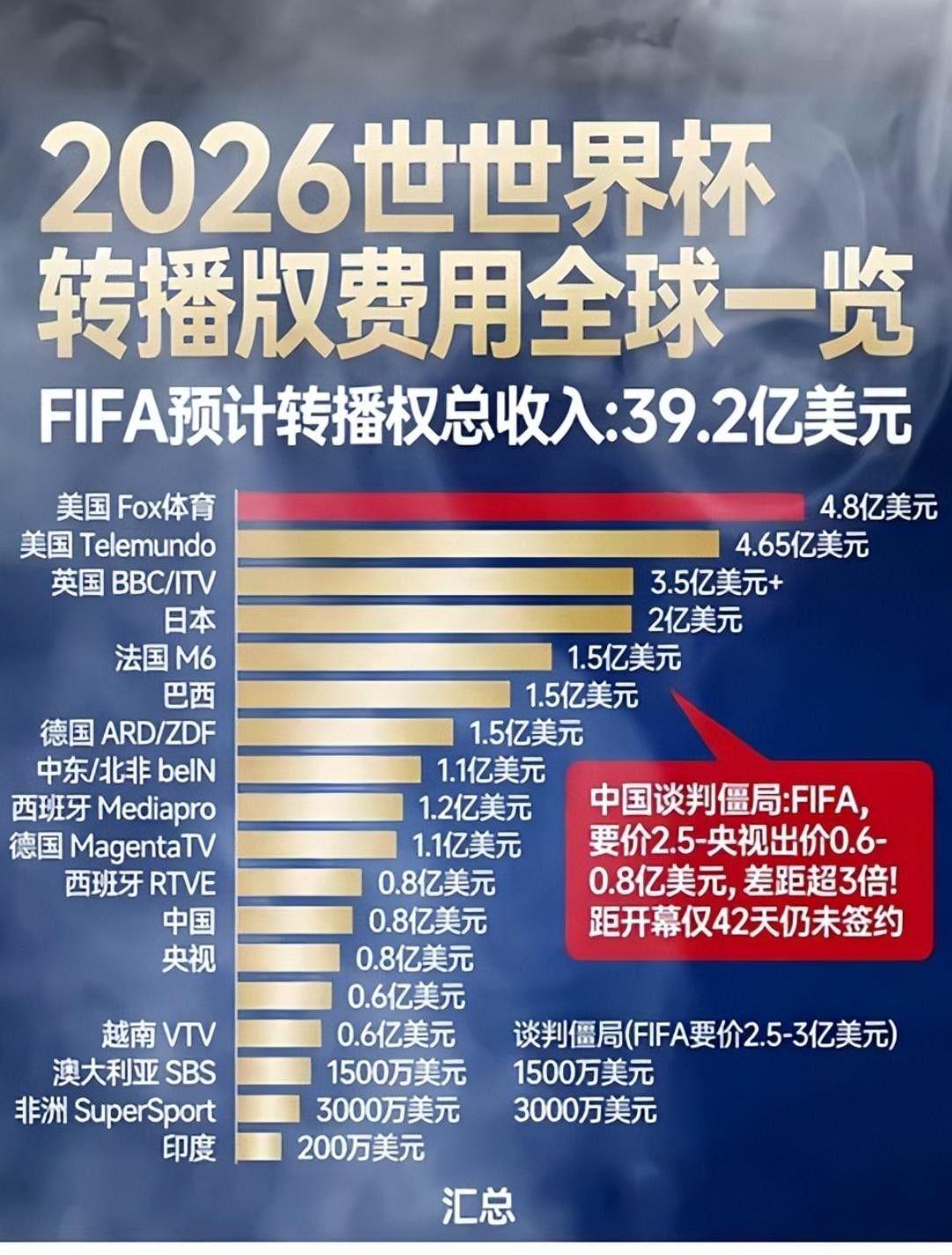 开云体育-谈判破裂！两人口大国回绝国际足联报价，30亿人还能看到世界杯吗